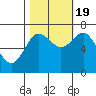 Tide chart for Rialto Beach, Washington on 2022/10/19
