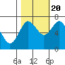 Tide chart for Rialto Beach, Washington on 2022/10/20