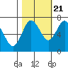 Tide chart for Rialto Beach, Washington on 2022/10/21