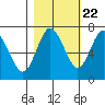 Tide chart for Rialto Beach, Washington on 2022/10/22