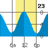 Tide chart for Rialto Beach, Washington on 2022/10/23