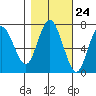 Tide chart for Rialto Beach, Washington on 2022/10/24