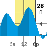 Tide chart for Rialto Beach, Washington on 2022/10/28