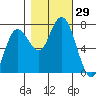 Tide chart for Rialto Beach, Washington on 2022/10/29
