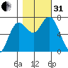 Tide chart for Rialto Beach, Washington on 2022/10/31