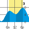Tide chart for Rialto Beach, Washington on 2022/10/3