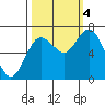 Tide chart for Rialto Beach, Washington on 2022/10/4