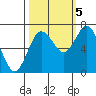 Tide chart for Rialto Beach, Washington on 2022/10/5