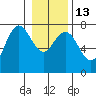 Tide chart for Rialto Beach, Washington on 2023/01/13