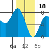 Tide chart for Rialto Beach, Washington on 2023/01/18