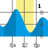 Tide chart for Rialto Beach, Washington on 2023/01/1