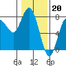 Tide chart for Rialto Beach, Washington on 2023/01/20