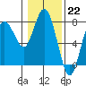 Tide chart for Rialto Beach, Washington on 2023/01/22
