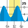 Tide chart for Rialto Beach, Washington on 2023/01/25
