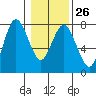 Tide chart for Rialto Beach, Washington on 2023/01/26