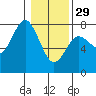 Tide chart for Rialto Beach, Washington on 2023/01/29