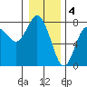 Tide chart for Rialto Beach, Washington on 2023/01/4