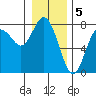 Tide chart for Rialto Beach, Washington on 2023/01/5