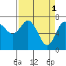 Tide chart for Rialto Beach, Washington on 2023/04/1