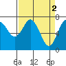 Tide chart for Rialto Beach, Washington on 2023/04/2