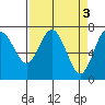 Tide chart for Rialto Beach, Washington on 2023/04/3