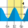 Tide chart for Rialto Beach, Washington on 2023/04/4