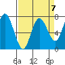 Tide chart for Rialto Beach, Washington on 2023/04/7