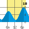 Tide chart for Rialto Beach, Washington on 2023/07/10