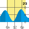 Tide chart for Rialto Beach, Washington on 2023/07/23