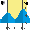 Tide chart for Rialto Beach, Washington on 2023/07/25