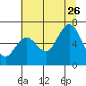 Tide chart for Rialto Beach, Washington on 2023/07/26