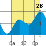 Tide chart for Rialto Beach, Washington on 2023/07/28
