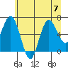 Tide chart for Rialto Beach, Washington on 2023/07/7