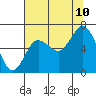 Tide chart for Rialto Beach, Washington on 2023/08/10