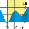 Tide chart for Rialto Beach, Washington on 2023/08/13