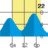 Tide chart for Rialto Beach, Washington on 2023/08/22