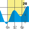 Tide chart for Rialto Beach, Washington on 2023/08/28
