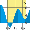 Tide chart for Rialto Beach, Washington on 2023/08/2