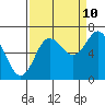 Tide chart for Rialto Beach, Washington on 2023/09/10