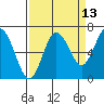 Tide chart for Rialto Beach, Washington on 2023/09/13