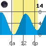 Tide chart for Rialto Beach, Washington on 2023/09/14
