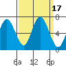 Tide chart for Rialto Beach, Washington on 2023/09/17