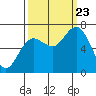 Tide chart for Rialto Beach, Washington on 2023/09/23