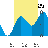 Tide chart for Rialto Beach, Washington on 2023/09/25
