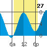 Tide chart for Rialto Beach, Washington on 2023/09/27