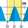 Tide chart for Rialto Beach, Washington on 2023/09/28