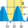 Tide chart for Rialto Beach, Washington on 2023/09/2