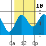 Tide chart for Rialto Beach, Washington on 2023/10/10