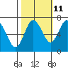 Tide chart for Rialto Beach, Washington on 2023/10/11