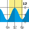 Tide chart for Rialto Beach, Washington on 2023/10/12